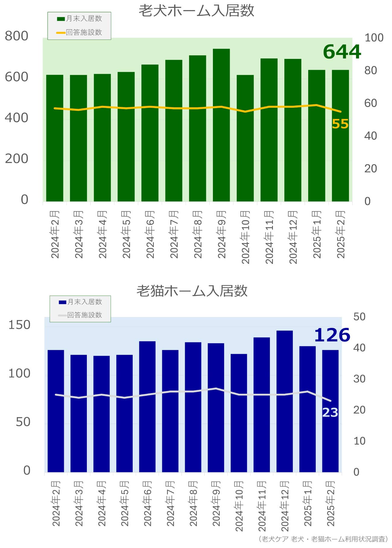 老犬ホーム・老猫ホーム入居頭数調査グラフ_2025年1月