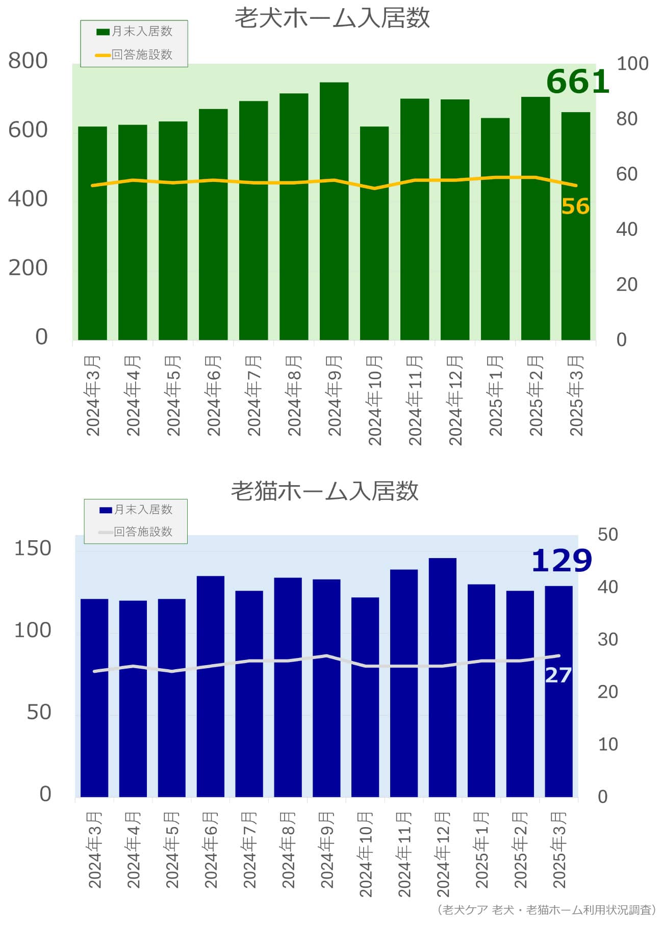 老犬ホーム・老猫ホーム入居頭数調査グラフ_2025年3月