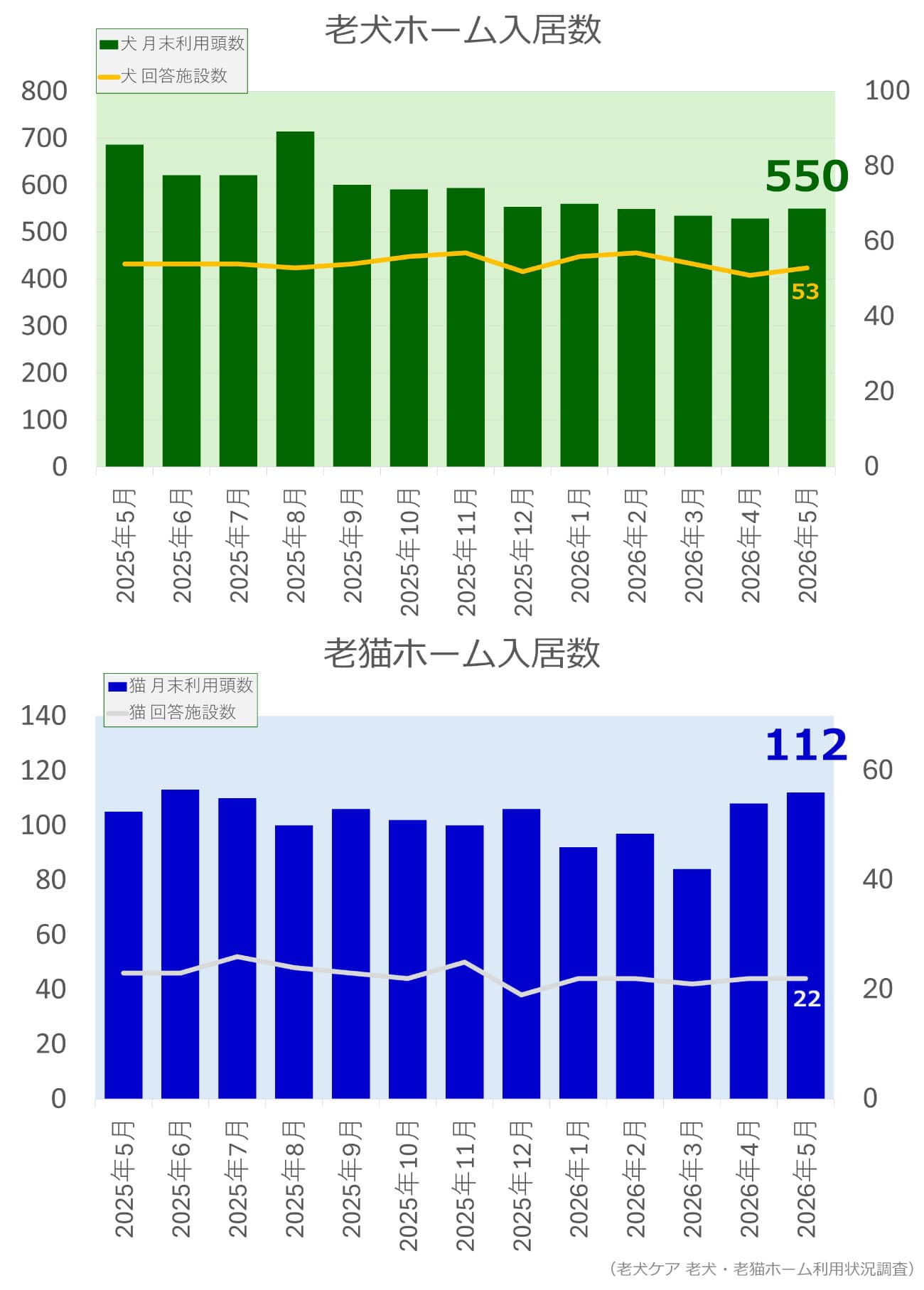 老犬ホーム・老猫ホーム入居頭数調査(2026年5月)